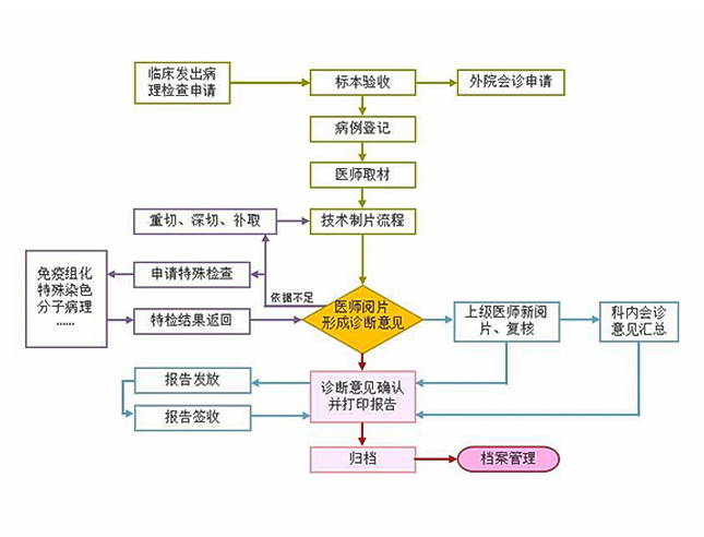 KPS-5000病理信息管理系統(tǒng)